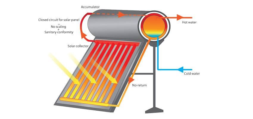 طرز کار آبگرمکن خورشیدی ترموسیفونی